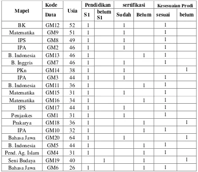 Tabel 2. Data Guru SMP PGRI Semanu 
