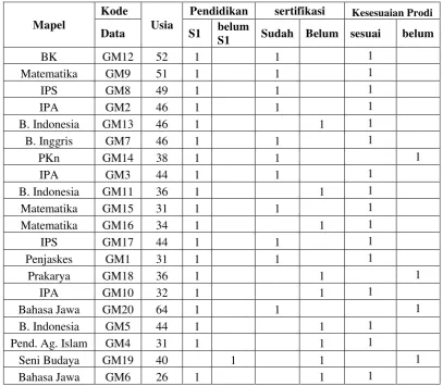 Tabel 2. Data Guru SMP PGRI Semanu 