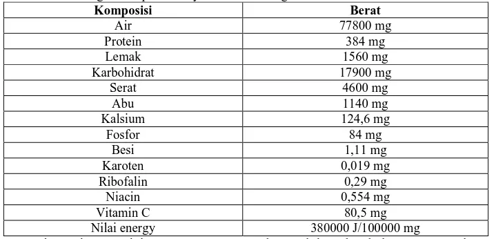 Tabel 1.1 Kandungan komposisi senyawa dalam 100 g buah kersen Komposisi Berat 