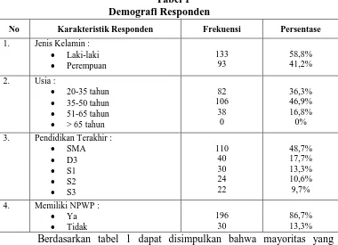 Tabel 1 Demografi Responden