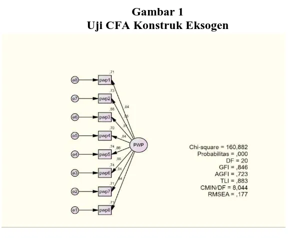 Gambar 1 Uji CFA Konstruk Eksogen 