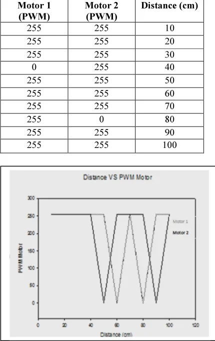 Figure 12: Graph for robot’s movement in non-greasy and 
