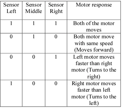 Table 8: Robot’s Movement In Greasy Zig-Zag 