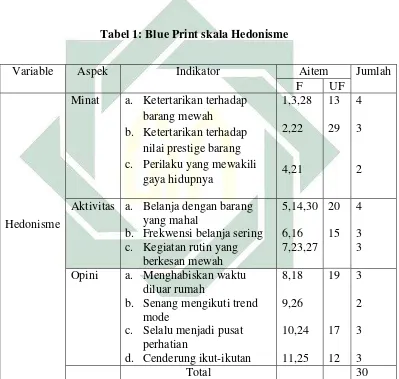 Tabel 1: Blue Print skala Hedonisme 