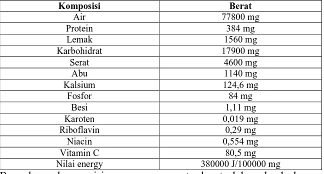 Tabel 1.1 Kandungan komposisi senyawa dalam 100 g buah kersen 