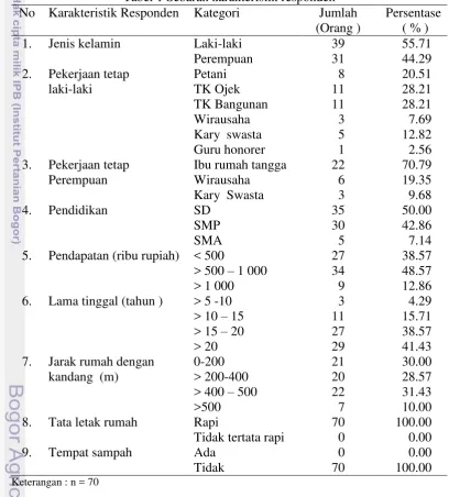 Tabel 1 Sebaran karakteristik responden 