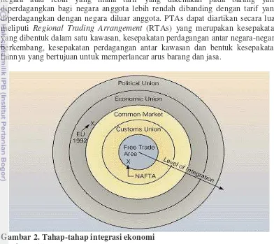 Gambar 2. Tahap-tahap integrasi ekonomi 