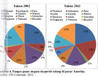 Gambar 4. Pangsa pasar negara eksportir udang di pasar Amerika  