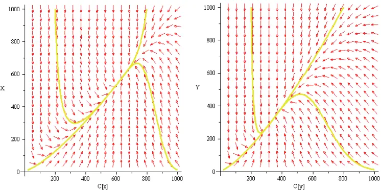 Gambar 2: Diagram fase dari tingkat persediaan produk Xkuning dari kiri bawah searah jarum jam: ((( (kiri) dan produk Y (kanan) terhadap masing-masing kapasitas produksi dengan berbagai nilai awal sebagai solusi model Verhulst