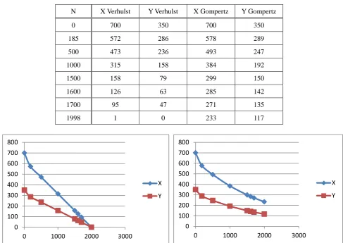 Table 1: Perbandingan tingkat persediaan antara model Verhust dengan Gompertz. 