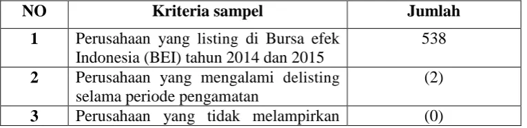 Tabel 1. Prosedur Pemilihan Sampel 
