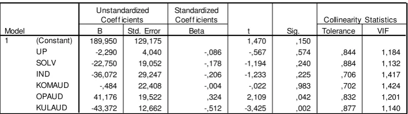 Tabel 3. Hasil Uji Heteroskedastisitas 