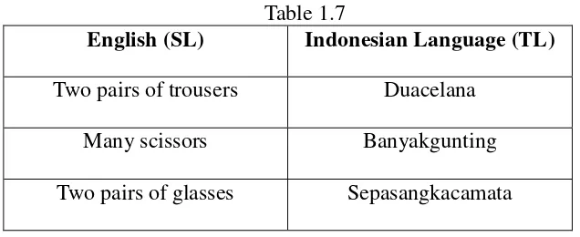  Table 1.8 English (SL) Bahasa Indonesia (TL) 