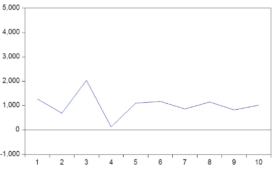 Gambar  5.9. Hasil Analisis IRF Inflasi IHK terhadap Shock DPK 