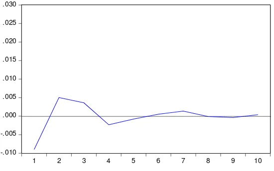 Gambar  5.11. Hasil Analisis IRF PDB terhadap Shock DPK 