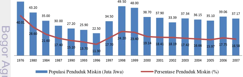 Gambar 1 Perkembangan jumlah dan persentase penduduk miskin Indonesia  