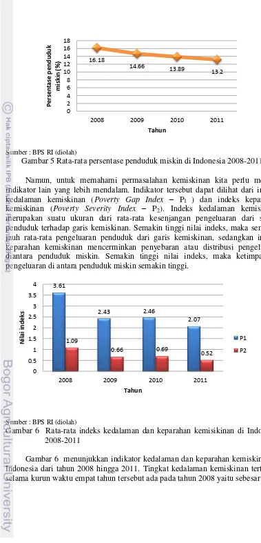 Gambar 5 Rata-rata persentase penduduk miskin di Indonesia 2008-2011 