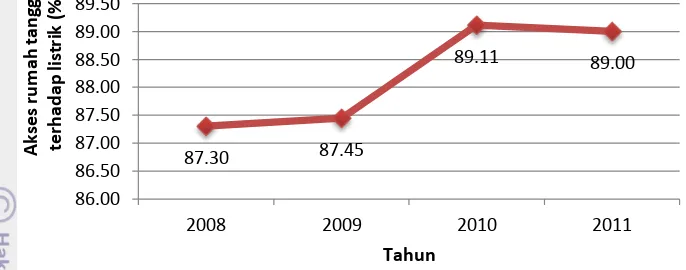 Gambar 8 Rata-rata akses rumah tangga terhadap listrik di Indonesia 2008-2011 