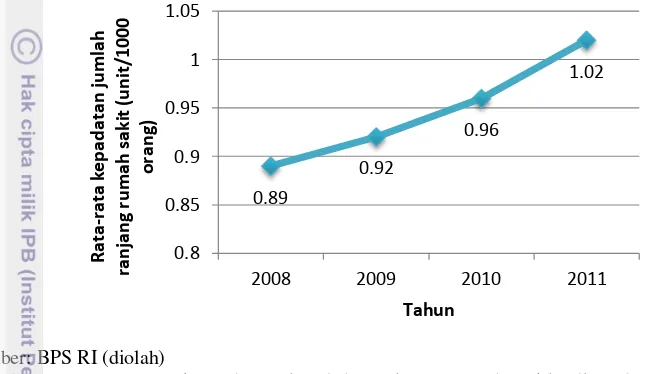 Gambar 10 Rata-rata kepadatan jumlah ranjang rumah sakit di Indonesia 2008-