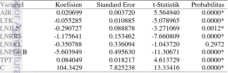 Tabel 5  Hasil estimasi model dengan metode Fixed Effect 