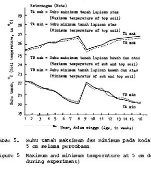 Gambar  5.   Suhu  tanah  maksim'Wll  dan  minim'Wll  pada  kedalaman 