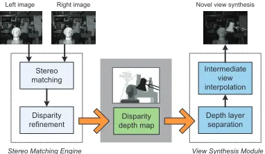Figure 1: System design of novel view synthesis based on depth map layers representation
