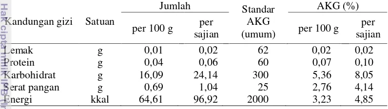 Tabel 3Persentase AKG minuman jeli rumput laut (takaran saji = 150 g) 