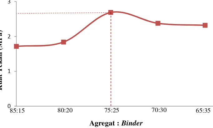 Gambar V.1. Grafik hubungan antara kuat tekan (MPa) rata-rata terhadap variasi   agregat : binder dengan waktu 7,5 menit 