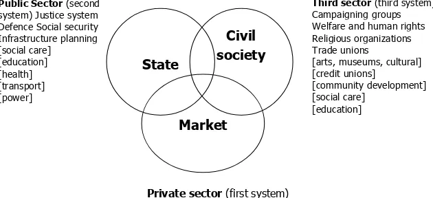Figure 1: Organizations of the public, private and third sector(Rory, 2010)