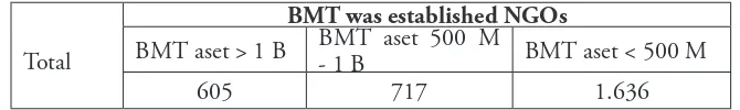 Table 1he Growth of BMT’s asset in Indonesia