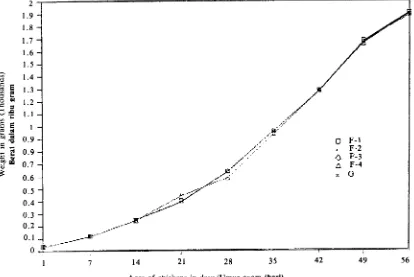 Figure 2. The growth average of the body weight in grams of chickens (Baycox Experiment)