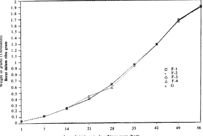 Figure 2. The growth average of the body weight in grams of chickens (Baycox Experiment)
