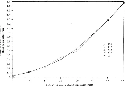 Figure 4. Gambar 4. The growth average of the body weight in grams of chickens (Cygro Experiment)