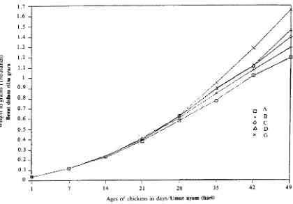 Figure 5 .  The growth average of the body weight in grams of chickens (Clinacox Experiment)