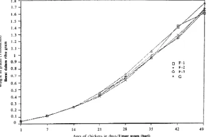 Figure 6 .  Gambar The growth average of the body weight in grams of chickens (Clinacox Experiment)