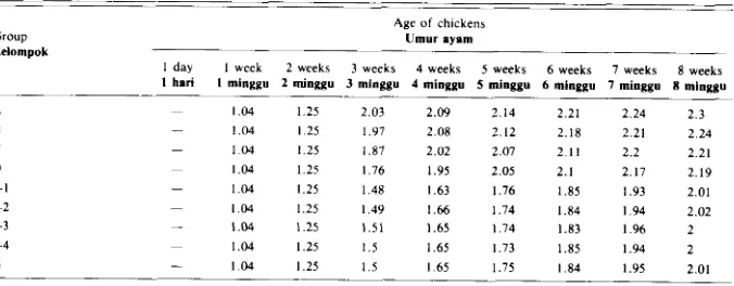 Table 5. The feed conversion of ch~ckens In group A. B. C, D, F-I, F-2, F-3, F-4 and C (BAYCOX Experiment)