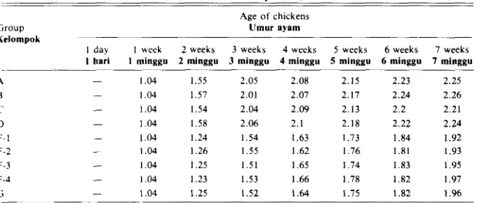 Table 6. Konversi makanan ayam kelompok A, B, C, D, F1, Fq, F3, Fq dan G (Penelitian CYGRO)