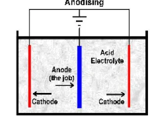 Gambar 1.  Elektroda pada proses anodic oxidation. Sumber: Febriyanti (2011).  