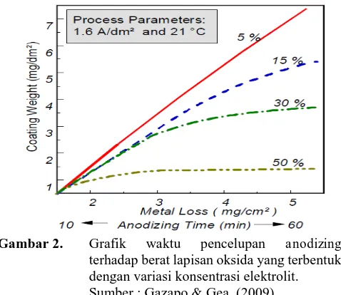 Grafik terhadap berat lapisan oksida yang terbentuk 