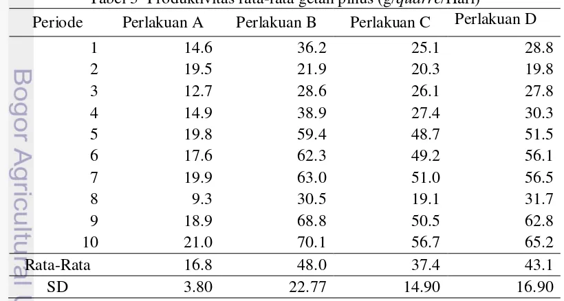 Tabel 3  Produktivitas rata-rata getah pinus (g/quarre/Hari) 