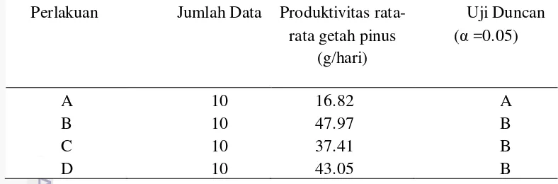 Tabel 5  Hasil Uji Duncan setiap perlakuan terhadap produktivitas penyadapan          getah pinus 
