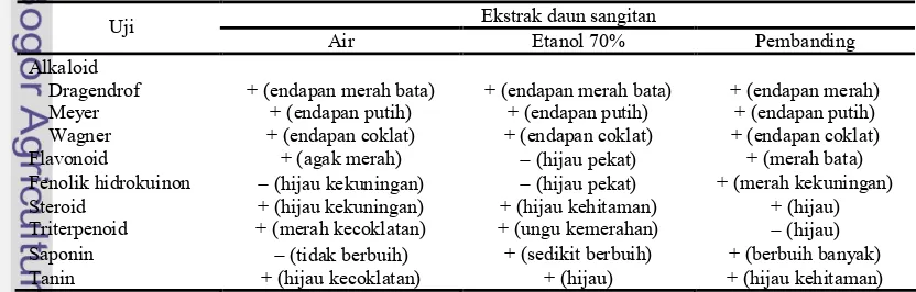 Tabel 1 Uji fitokimia ekstrak daun sangitan 