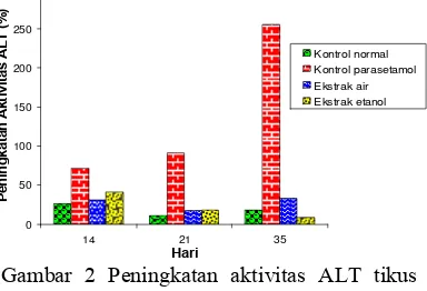 Gambar 2 Peningkatan aktivitas ALT tikus setelah pemberian parasetamol.  