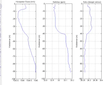 Gambar 9 Profil kecepatan suara (SVP), salinitas dan suhu di daerah Selat Sunda  