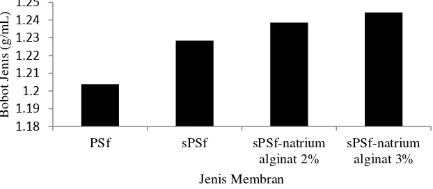 Gambar 5  Water uptake pada membran PSf, sPSf, sPSf-Na alginat 