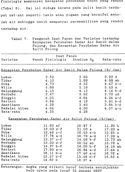 Tabel 7. Pengaruh S a a t  Panen dan V a r i e t a s  t e r h a d a p  