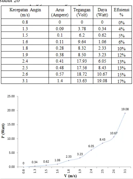 Tabel 3. Data pengujian kincir angin dengan variasi sudut 20o 