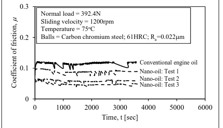 Figure 4 Nano-oil effectively improves both maximum (a) power and (b) torque of a small diesel engine