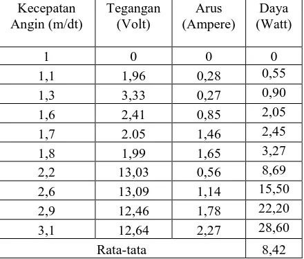Tabel 1. Data pengujian kincir angin dengan variasi sudut 20o 