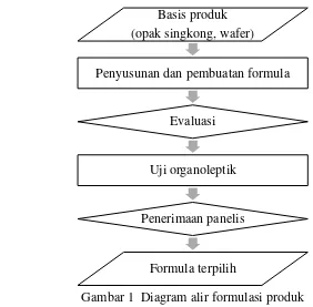 Gambar 1  Diagram alir formulasi produk 